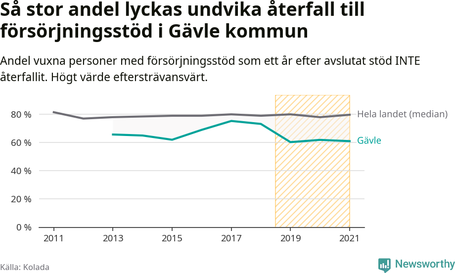 Graf: Andel vuxna personer med försörjningsstöd i Gävle kommun som ett år efter avslutat stöd INTE återfallit